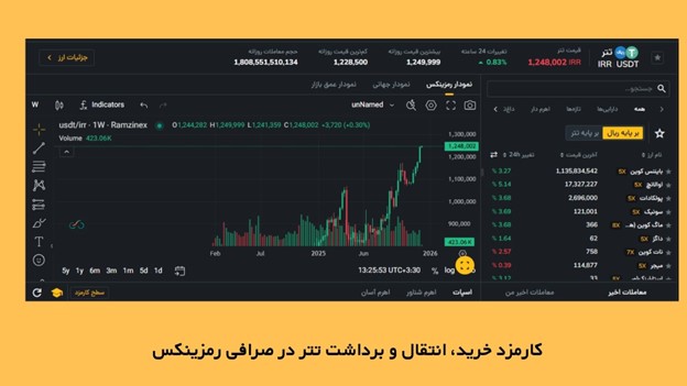 کارمزد خرید، انتقال و برداشت تتر در صرافی رمزینکس